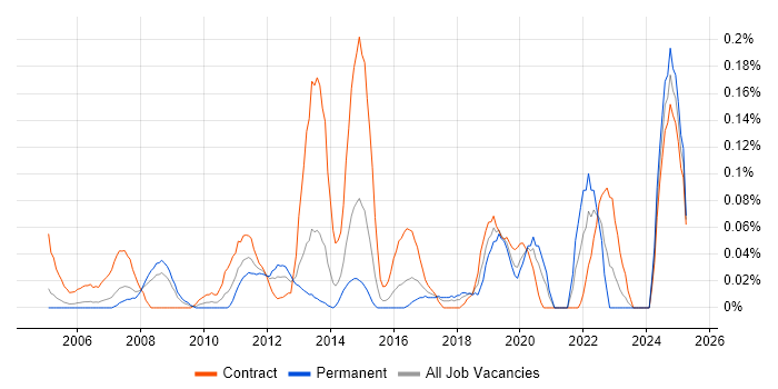 Job vacancy trend for Data Flow Diagram in Berkshire Job vacancy trend for Data Flow Diagram in Berkshire