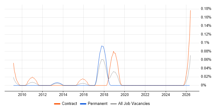 Data Governance Consultant job vacancy trend in Berkshire