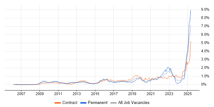Job vacancy trend for Data Governance in Berkshire Job vacancy trend for Data Governance in Berkshire
