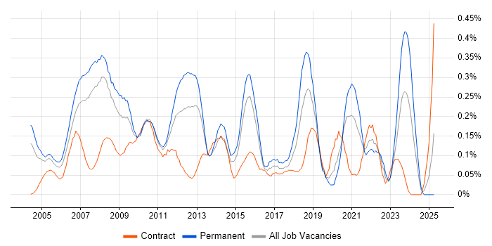Job vacancy trend for Data Guard in Berkshire
