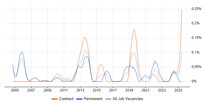 Job vacancy trend for Data Hub in Berkshire Job vacancy trend for Data Hub in Berkshire