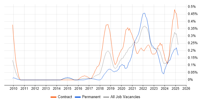 Job vacancy trend for Data Ingestion in Berkshire Job vacancy trend for Data Ingestion in Berkshire