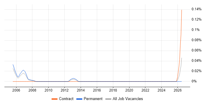 Data Integration Engineer job vacancy trend in Berkshire