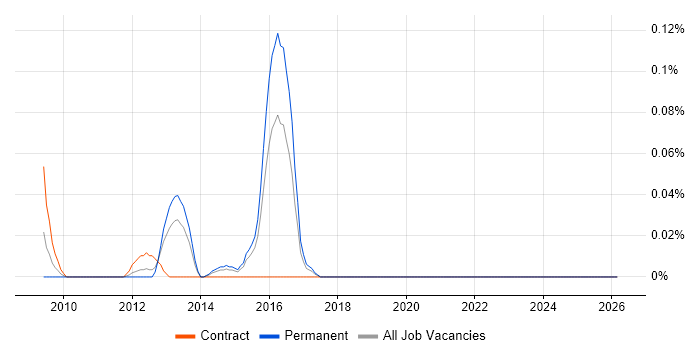 Data Integration Manager job vacancy trend in Berkshire