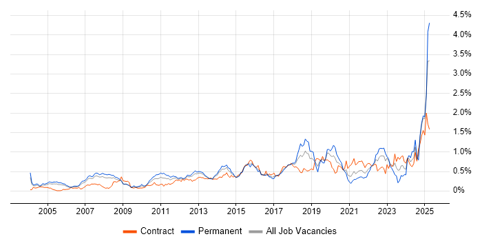 Job vacancy trend for Data Integration in Berkshire Job vacancy trend for Data Integration in Berkshire