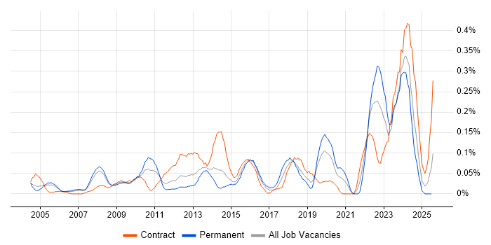 Job vacancy trend for Data Interpretation in Berkshire Job vacancy trend for Data Interpretation in Berkshire