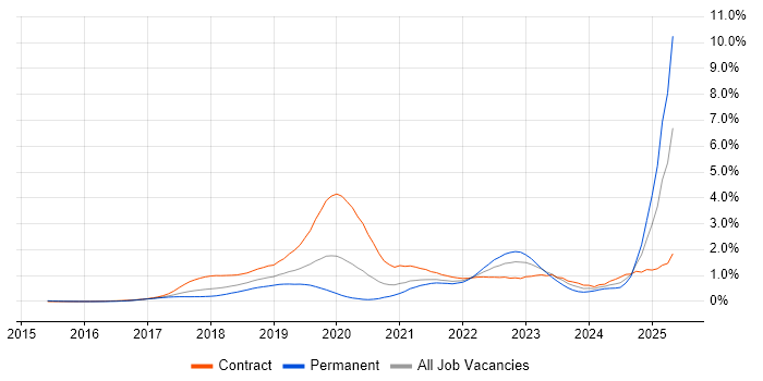Job vacancy trend for Data Lake in Berkshire Job vacancy trend for Data Lake in Berkshire