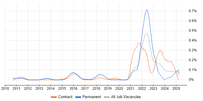 Job vacancy trend for Data Lineage in Berkshire Job vacancy trend for Data Lineage in Berkshire
