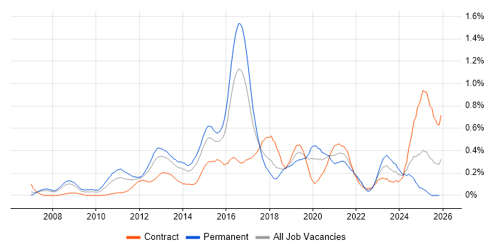 Data Loss Prevention job vacancy trend in Berkshire