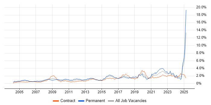 Job vacancy trend for Data Management in Berkshire Job vacancy trend for Data Management in Berkshire