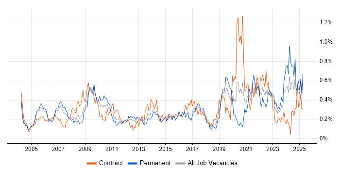 Job vacancy trend for Data Manager in Berkshire Job vacancy trend for Data Manager in Berkshire