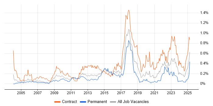 Job vacancy trend for Data Mapping in Berkshire