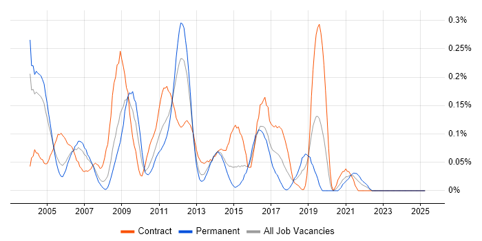 Job vacancy trend for Data Mart in Berkshire Job vacancy trend for Data Mart in Berkshire