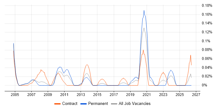 Data Matching job vacancy trend in Berkshire