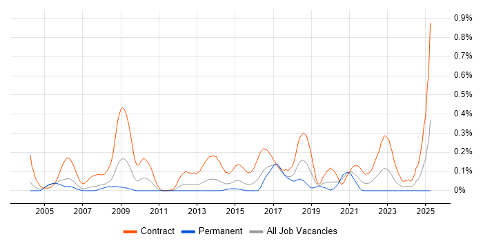 Job vacancy trend for Data Migration Analyst in Berkshire