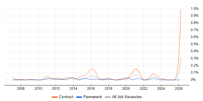 Data Migration Architect job vacancy trend in Berkshire