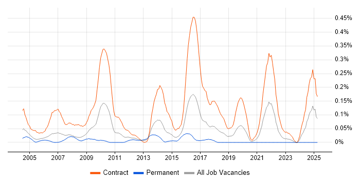 Job vacancy trend for Data Migration Consultant in Berkshire Job vacancy trend for Data Migration Consultant in Berkshire