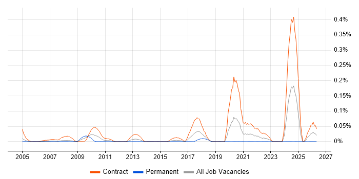 Data Migration Specialist job vacancy trend in Berkshire