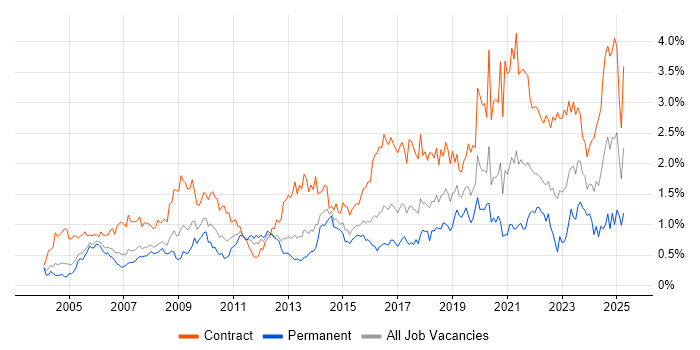 Job vacancy trend for Data Migration in Berkshire