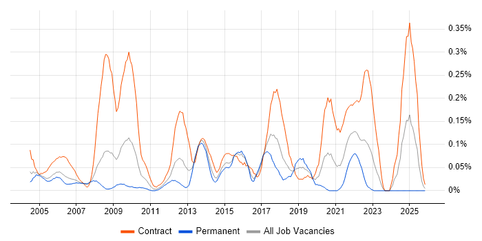 Data Modeller job vacancy trend in Berkshire