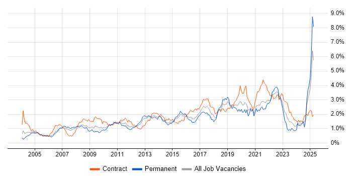 Job vacancy trend for Data Modelling in Berkshire Job vacancy trend for Data Modelling in Berkshire