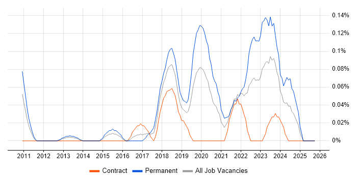 Data Munging job vacancy trend in Berkshire
