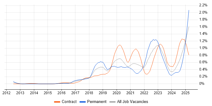 Job vacancy trend for Data Pipeline in Berkshire Job vacancy trend for Data Pipeline in Berkshire