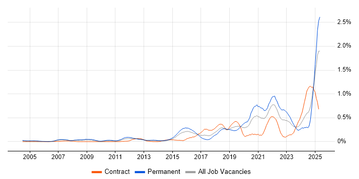Job vacancy trend for Data Privacy in Berkshire