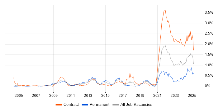 Job vacancy trend for Data Protection Act in Berkshire Job vacancy trend for Data Protection Act in Berkshire