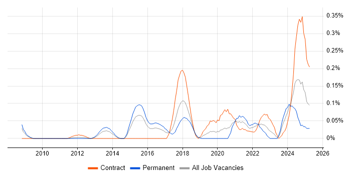 Job vacancy trend for Data Protection Officer in Berkshire Job vacancy trend for Data Protection Officer in Berkshire