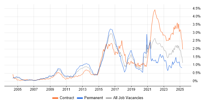 Job vacancy trend for Data Protection in Berkshire Job vacancy trend for Data Protection in Berkshire