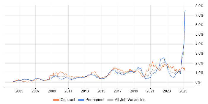 Job vacancy trend for Data Quality in Berkshire Job vacancy trend for Data Quality in Berkshire