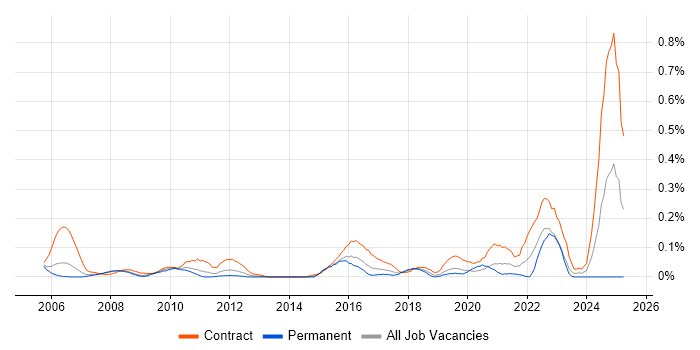 Job vacancy trend for Data Reconciliation in Berkshire Job vacancy trend for Data Reconciliation in Berkshire