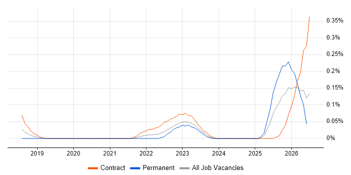 Data Science Engineer job vacancy trend in Berkshire