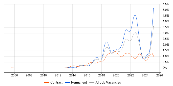 Job vacancy trend for Data Science in Berkshire