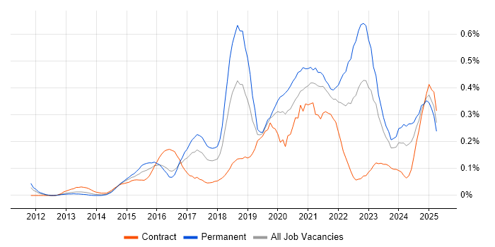 Job vacancy trend for Data Scientist in Berkshire Job vacancy trend for Data Scientist in Berkshire