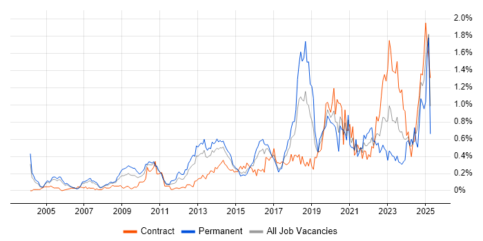 Job vacancy trend for Data Security in Berkshire