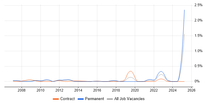 Job vacancy trend for Data Stewardship in Berkshire Job vacancy trend for Data Stewardship in Berkshire