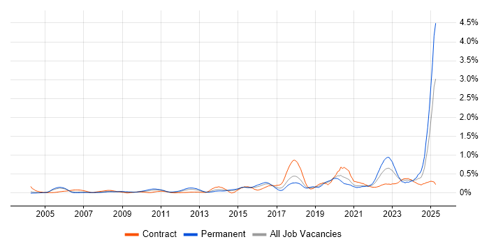 Job vacancy trend for Data Strategy in Berkshire Job vacancy trend for Data Strategy in Berkshire
