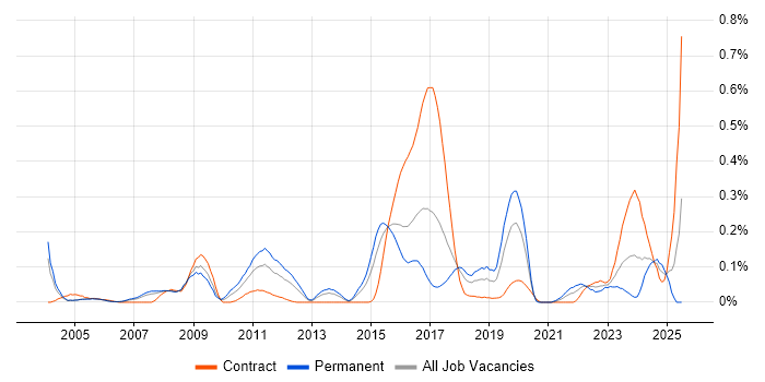 Job vacancy trend for Data Technician in Berkshire Job vacancy trend for Data Technician in Berkshire