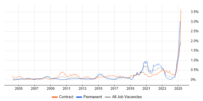 Job vacancy trend for Data Transformation in Berkshire Job vacancy trend for Data Transformation in Berkshire