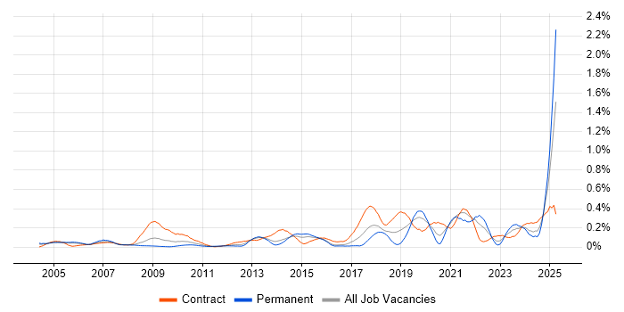 Job vacancy trend for Data Validation in Berkshire Job vacancy trend for Data Validation in Berkshire