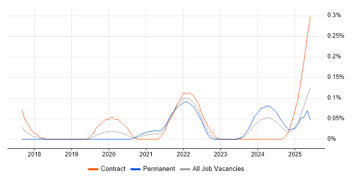 Job vacancy trend for Data Vault in Berkshire Job vacancy trend for Data Vault in Berkshire