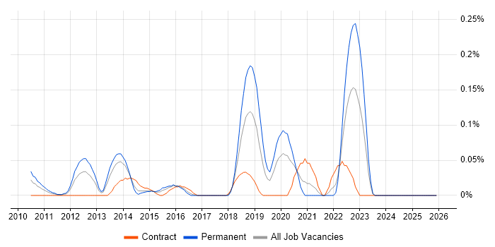 Data Virtualisation job vacancy trend in Berkshire