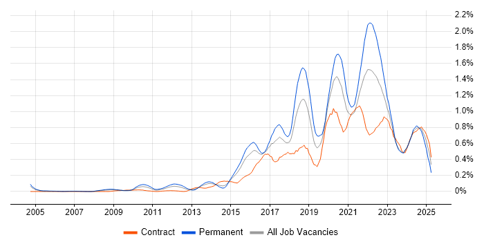 Job vacancy trend for Data Visualisation in Berkshire