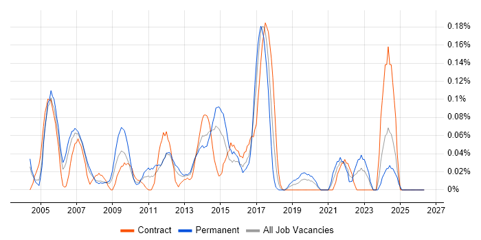 Database Manager job vacancy trend in Berkshire