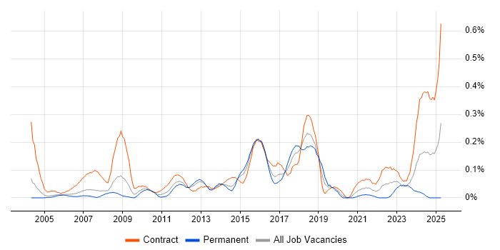 Job vacancy trend for Database Migration in Berkshire Job vacancy trend for Database Migration in Berkshire