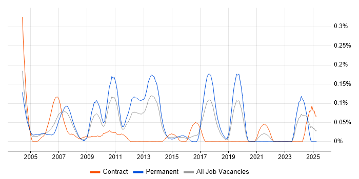 Job vacancy trend for Database Optimisation in Berkshire