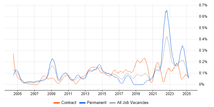Job vacancy trend for Database Security in Berkshire