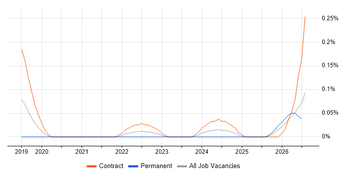Databricks Architect job vacancy trend in Berkshire
